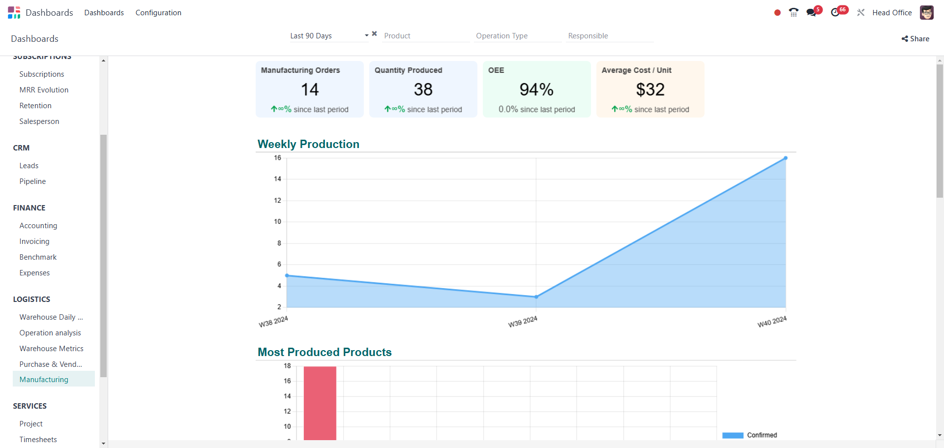 a computer screen showing an Odoo dashboard
